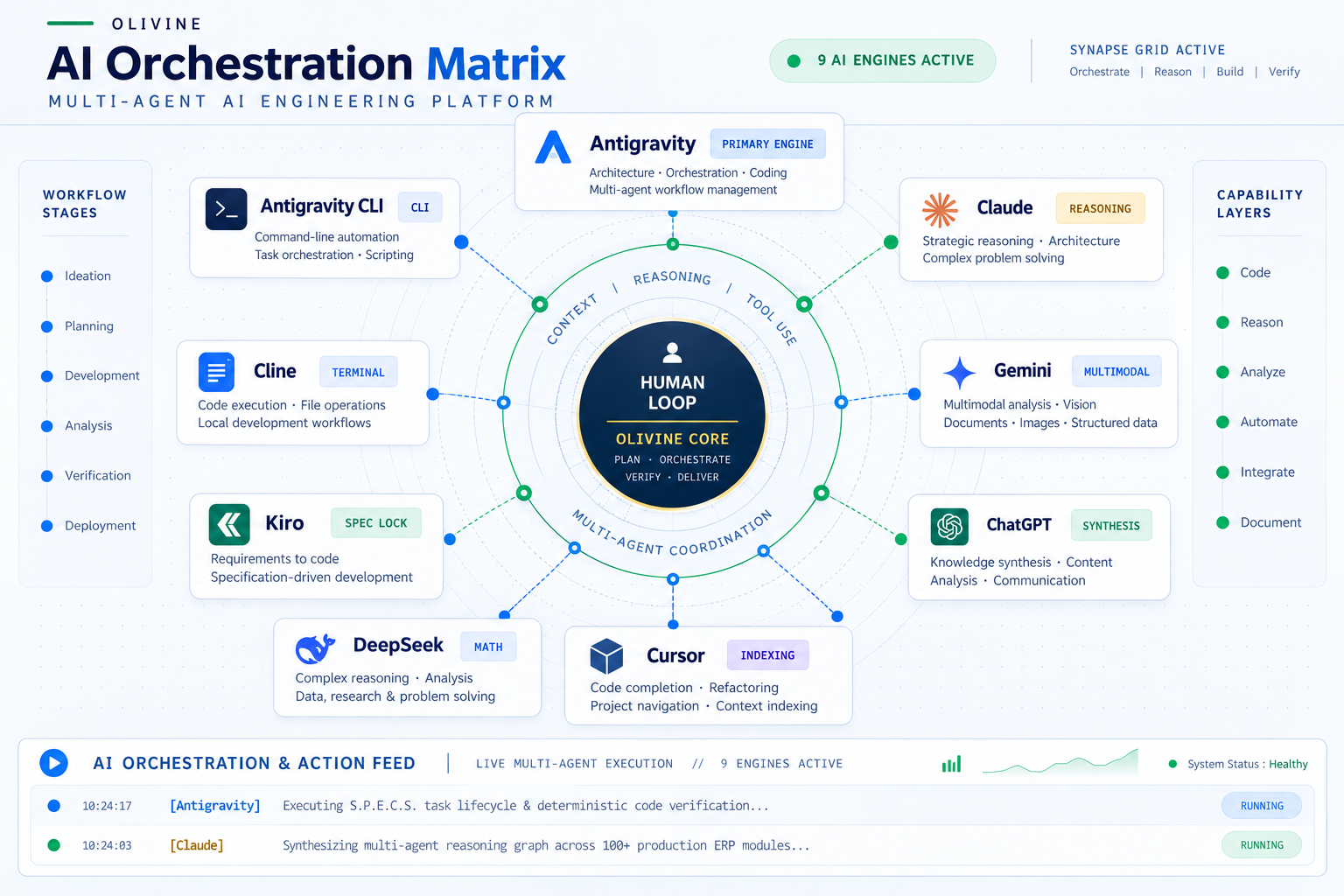 Olivine AI Orchestration Matrix - Multi-Agent AI Engineering Platform